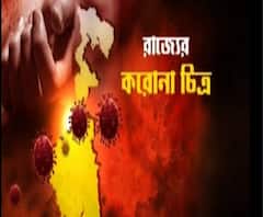 রাজ্যে গতকালের থেকে বাড়ল দৈনিক সংক্রমণের সংখ্যা