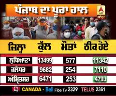 Punjab 'ਚ Corona ਦਾ ਅੰਕੜਾ ਵੱਧਣਾ ਜਾਰੀ, ਵੇਖੋ ਪੂਰਾ ਹਾਲ