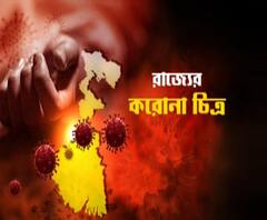 রাজ্যে সামান্য কমল দৈনিক করোনা সংক্রমণ ও মৃত্যু