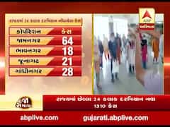 છેલ્લા 24 કલાકમાં ગુજરાતમાં કોરોનાના નવા 1310 કેસ નોંધાયા, જુઓ વીડિયો