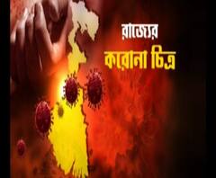 রাজ্যে করোনায় মৃতের সংখ্যা পাঁচ হাজারের আরও কাছাকাছি, তবে সুস্থতার হার ৮৭.৮৩ শতাংশ