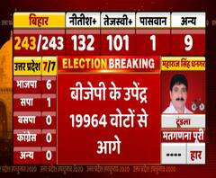UP By Election: घाटमपुर में बीजेपी ने बनाई निर्णायक बढ़त, प्रत्याशी उपेंद्र की जीत तय | ABP Ganga 
