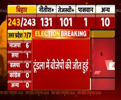 UP By Election Results: टुंडला में बीजेपी की जीत, प्रेमपाल सिंह जीते | ABP Ganga 