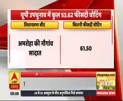UP By Election: सात सीटों पर हुई 53.62 फीसदी वोटिंग, जानिए- पूरा अपडेट। Uttar Pradesh News