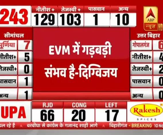 Bihar Election Results : Digvijay Singh ने उठाए EVM पर सवाल : EVM में गड़बड़ी संभव है 