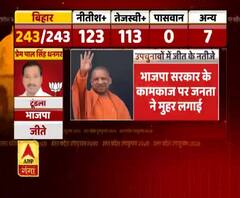 क्या बरकरार है CM Yogi Adityanath की लोकप्रियता, देखें ये रिपोर्ट। UP By Election