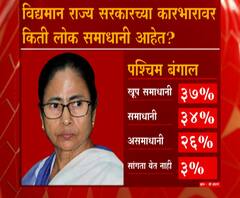 ABP-C Voter Bengal Opinion Poll | प. बंगालमध्ये पुन्हा ममता बॅनर्जींना जनतेचा कौल; भाजपचीही मुसंडी