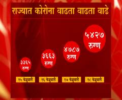 Maharashtra Coronavirus | 15 ते 18 फेब्रुवारी दरम्यान राज्यात अशी वाढत गेली कोरोनाची रुग्णसंख्या