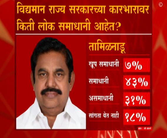 ABP- C Voter Tamil Nadu Opinion Poll | तामिळनाडूमध्ये सत्तांतर होण्याची शक्यता