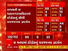 કોગ્રેસનું સૌથી શરમજનક પ્રદર્શન, સુરત-રાજકોટમા વિપક્ષનું સ્થાન ગુમાવ્યુ