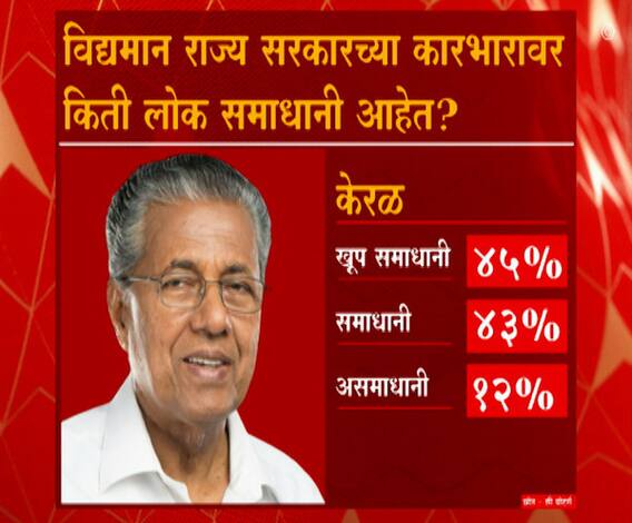 ABP-C Voter Kerala Opinion Poll | केरळमध्ये सीपीआय सत्ता राखणार, काँग्रेसच्या जागाही वाढणार?