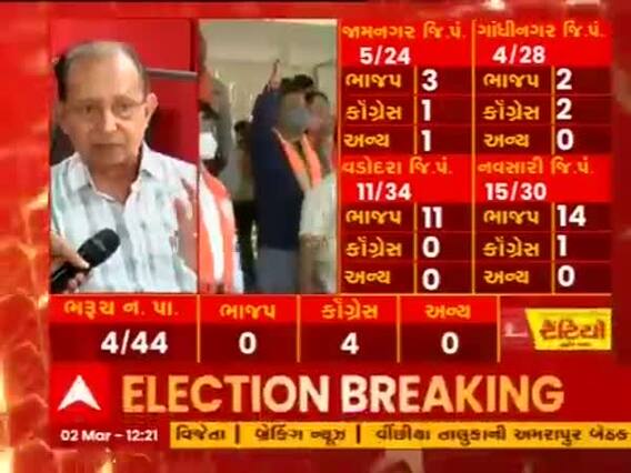 Gujarat Panchayat Election Result : મહેસાણા નપાના વોર્ડ નંબર 2માં કોગ્રેસની પેનલનો વિજય