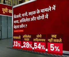 बुनियादी सुविधाओं के मामलों में योगी, अखिलेश और माया में कौन बेहतर ? | ABP Ganga C-Voter Survey