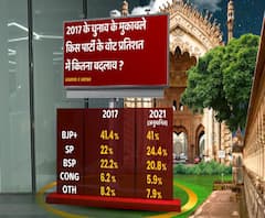 आज चुनाव हुए तो यूपी में किस पार्टी को कितना प्रतिशत वोट मिलेगा? | ABP Ganga C-Voter Survey