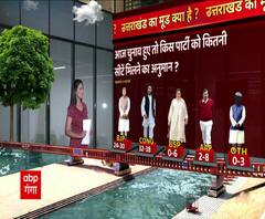 Uttarakhand में आज चुनाव तो किस पार्टी को कितनी सीटें मिलेंगी ? | ABP Ganga C Voter Survey 